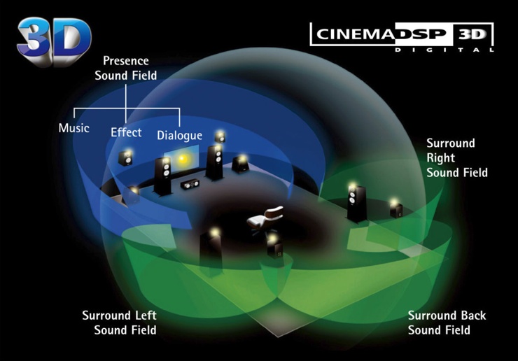 Amplituner RX-A2040 funkcja Cinema 3D