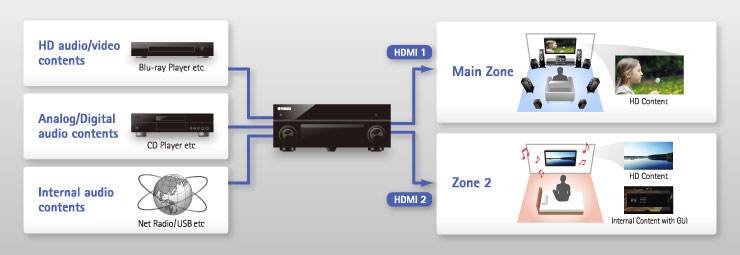 Amplituner RX-A2040 zaawansowane HDMI