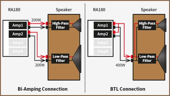 Wzmacniacz obsługuje dźwięk stereo i został wyposażony w cztery moduły wzmocnienia – po dwa na kanał lewy i prawy